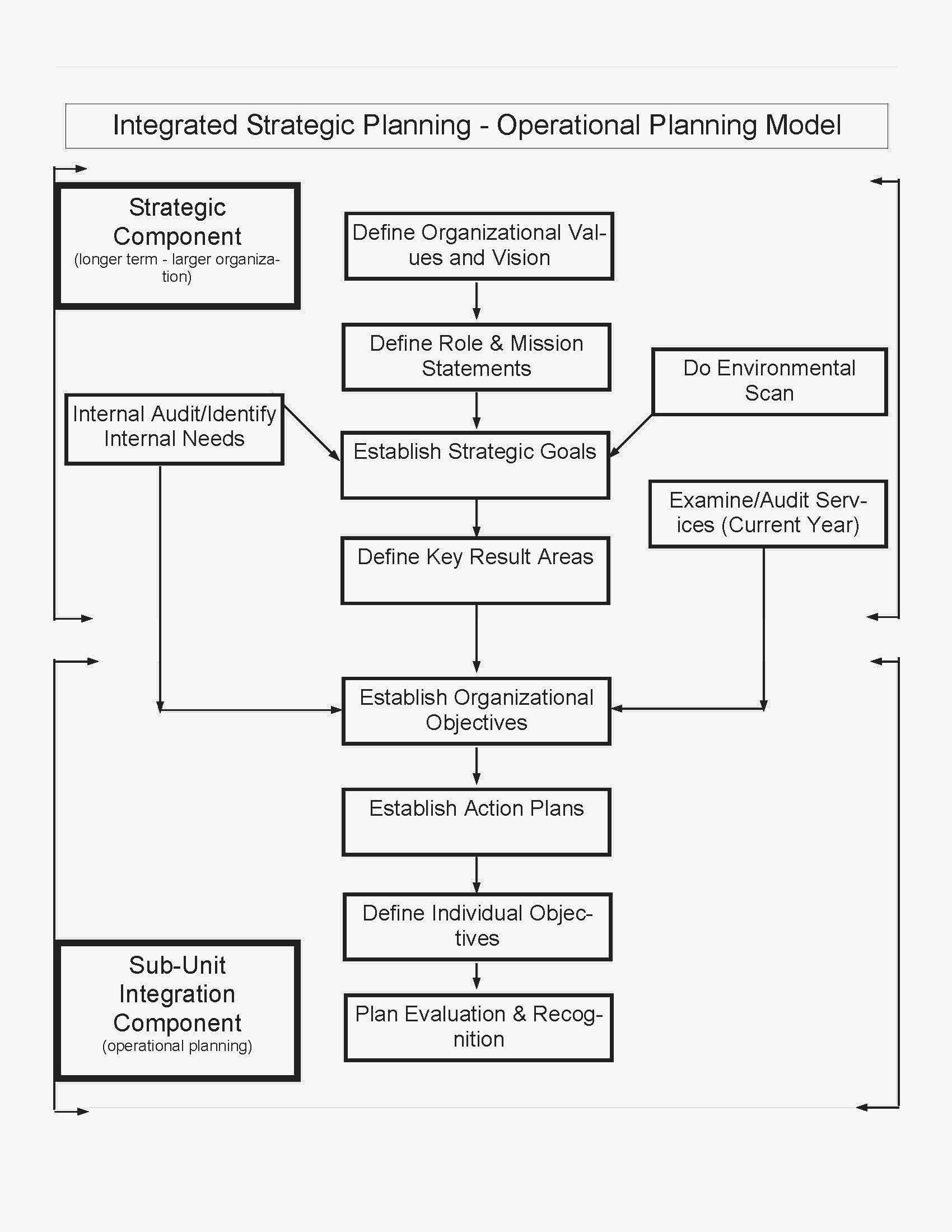operational and strategic planning model diagream